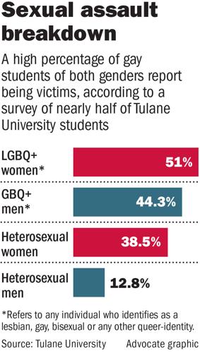 In Wake Of Tulane Survey Experts Say College Sexual Assault Rates Tough To Compare Education 7496
