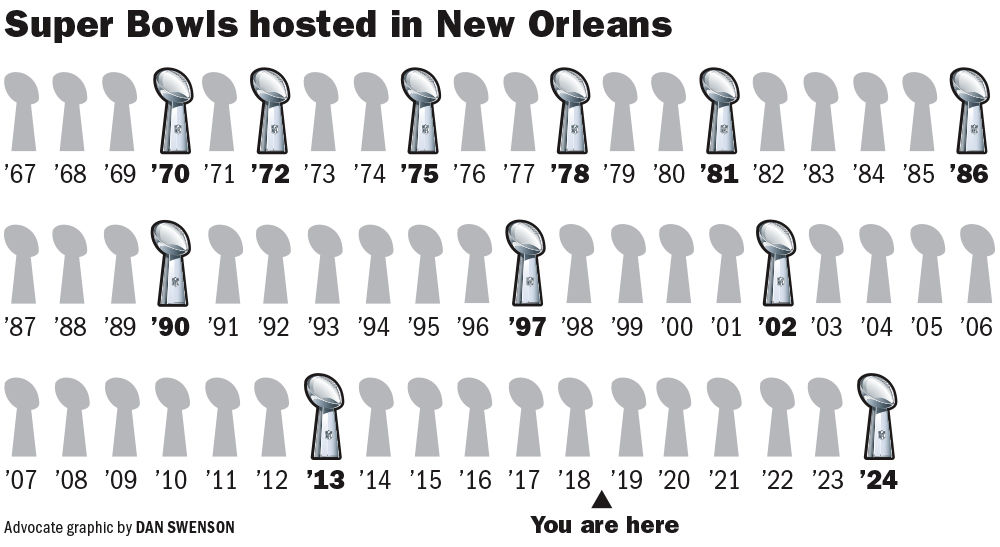 New Orleans & Company's Role in Bringing 2024 Super Bowl To NOLA