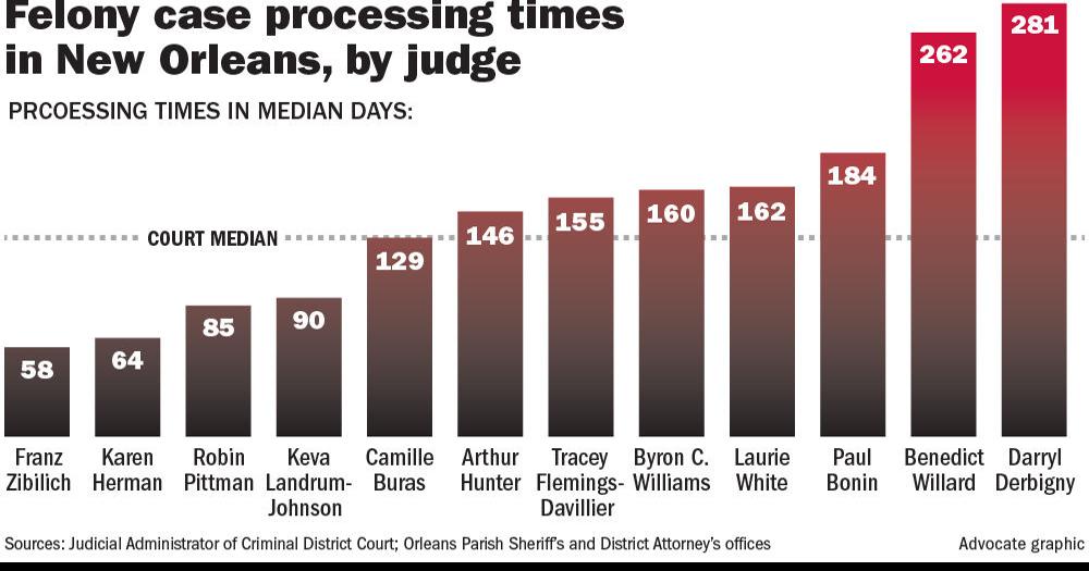 New Orleans criminal court backlog dips slightly study finds judges
