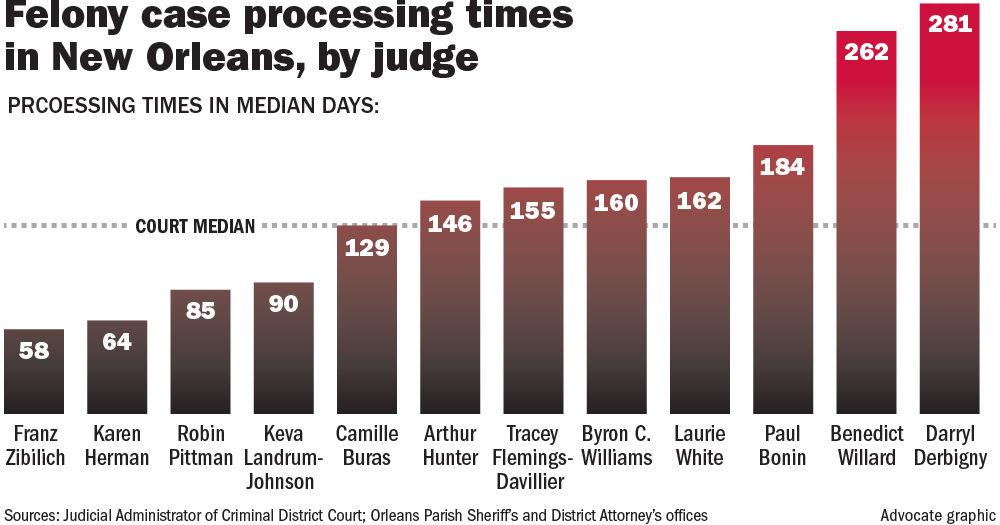 New Orleans criminal court backlog dips slightly study finds judges New Orleans criminal court backlog dips slightly study finds judges
