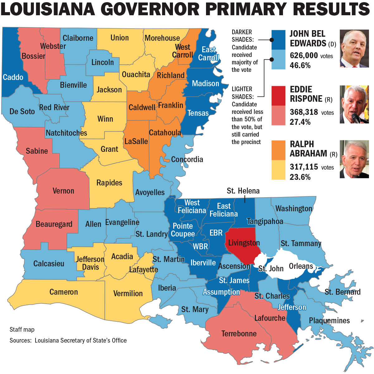 Gov. John Bel Edwards To Meet Eddie Rispone In Runoff For Louisiana ...