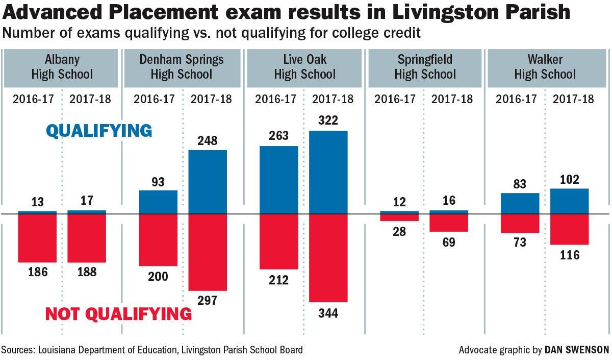 Livingston Parish AP exams