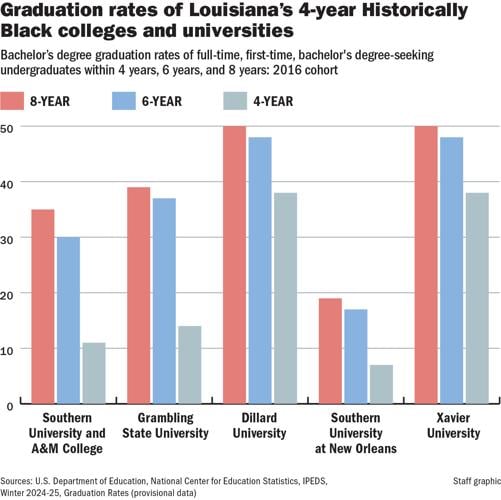 How Southern University is tackling low graduation rates Education