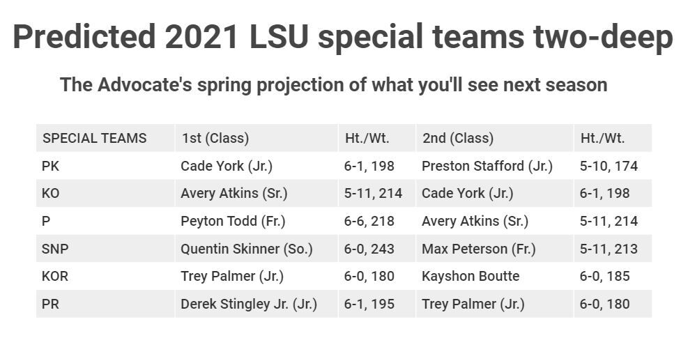 Lsu Football In 2021 Who Are Possible Starters On Defense And Special Teams Here Are Our 5403