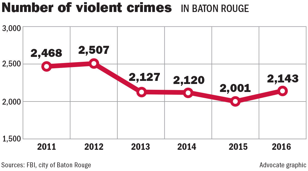 Rising Violent Crime Rates Preceded Recent Rash Of Homicides Across 0534