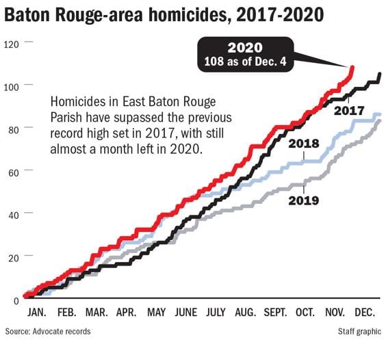 East Baton Rouge Homicides Tie Previous Record Set In 2017 As Violence 7421