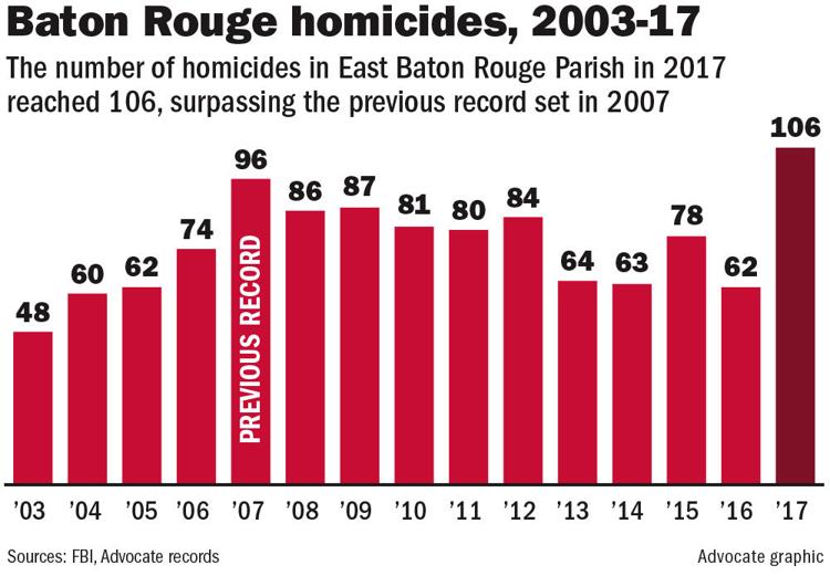 As Baton Rouge Homicide Rate Exceeds Chicagos In 2017 An In Depth Look At How Why Crime 9059