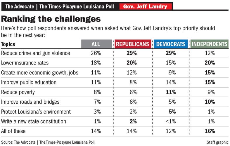 050524 Landry poll graphic 1