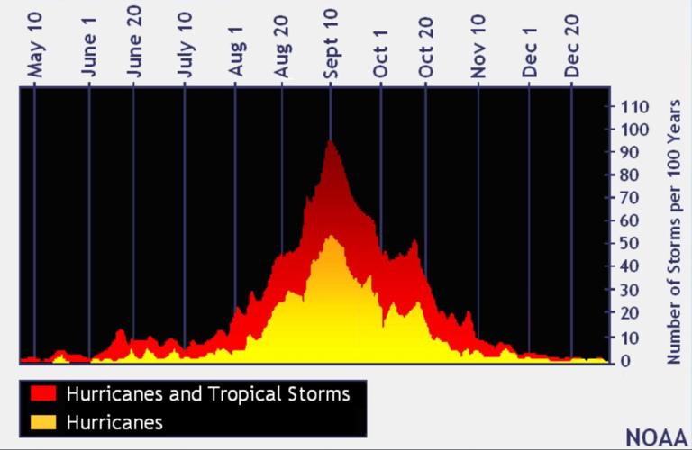 Disturbance in Caribbean Sea could a tropical storm Hurricane
