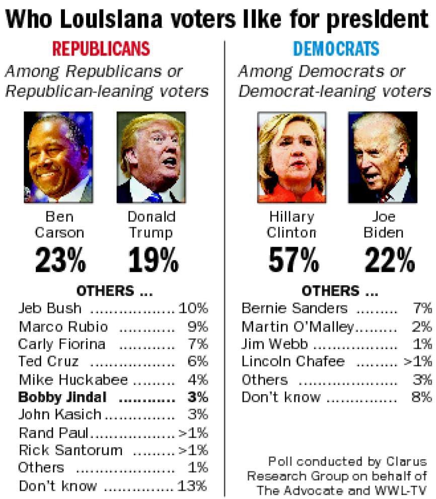 Poll: In Bobby Jindal vs. Hillary Clinton, Louisiana voters say they