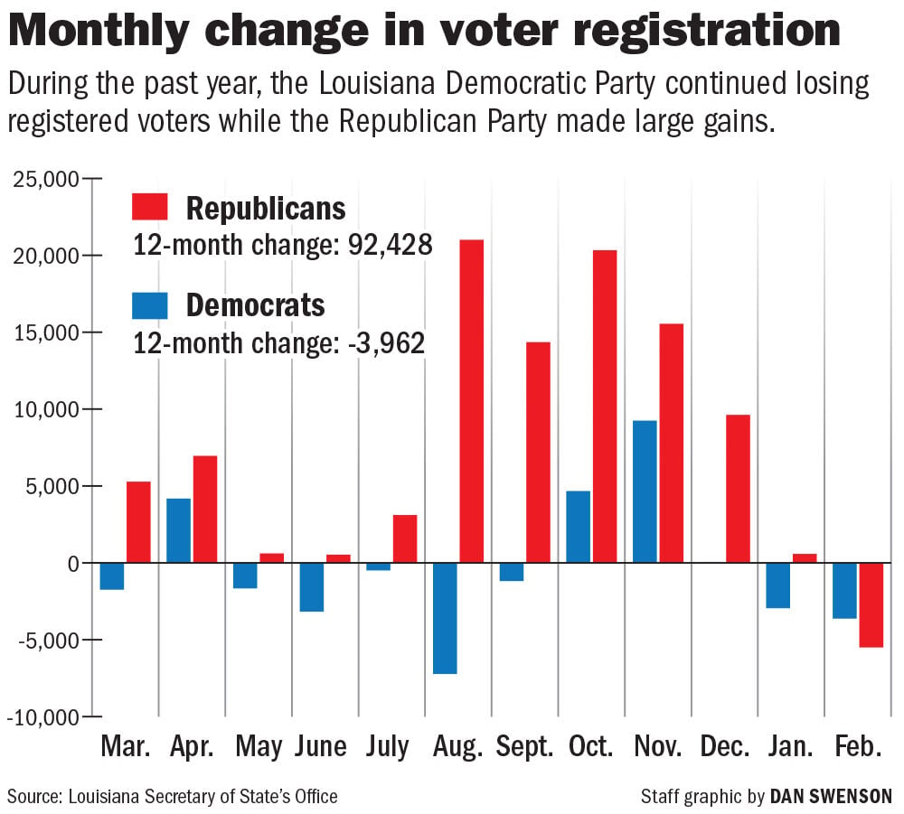 Despite Black voter surge, Louisiana Democrats struggled with voter loss in 2020; here's why