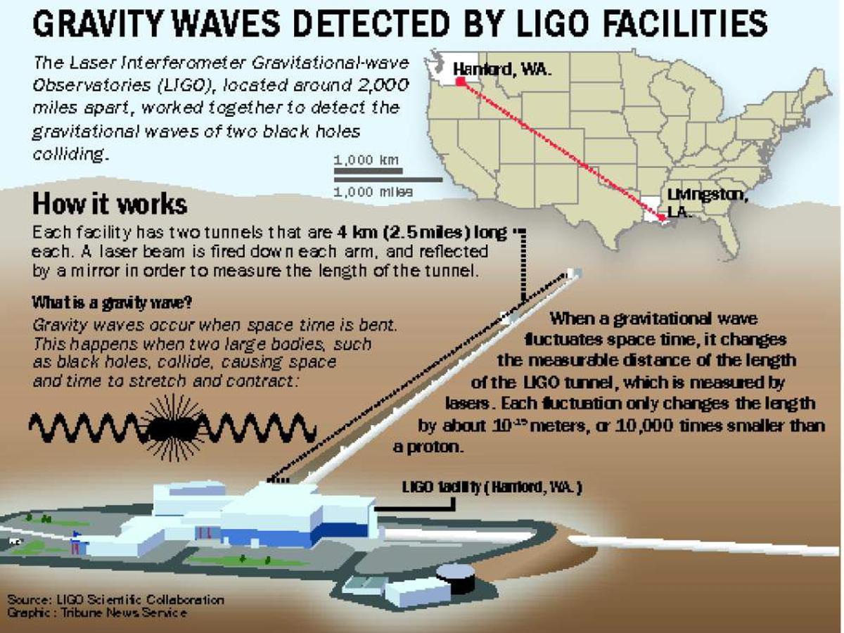 Ligo Scientists In Livingston Parish Win Special Physics Award For Detection Of Gravitational Waves News Theadvocate Com Ligo Scientists In Livingston Parish Win Special Physics Award For Detection Of Gravitational Waves News Theadvocate Com