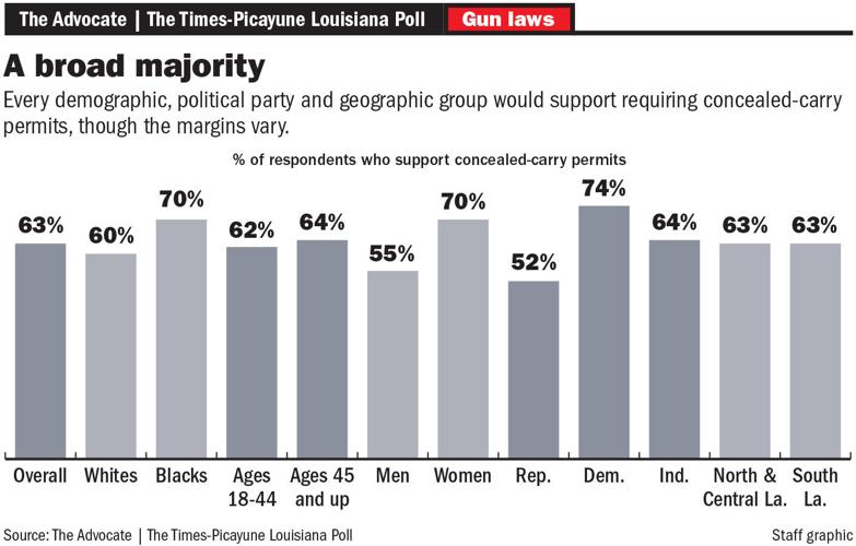 050624 Concealed-carry gun poll