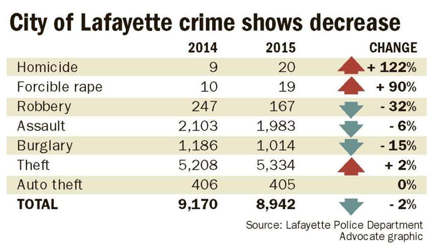 Lafayette homicides, reported rapes up sharply in 2015 compared to year