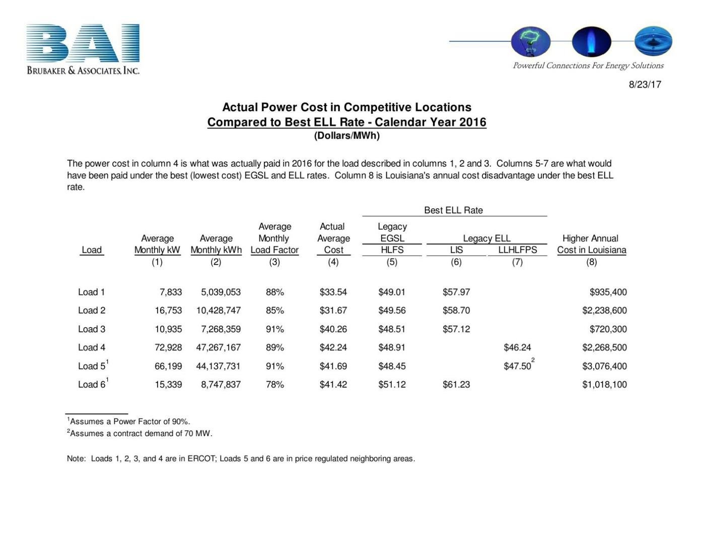 Customer Choice Actual Power Cost in Competitive Locations Compared to