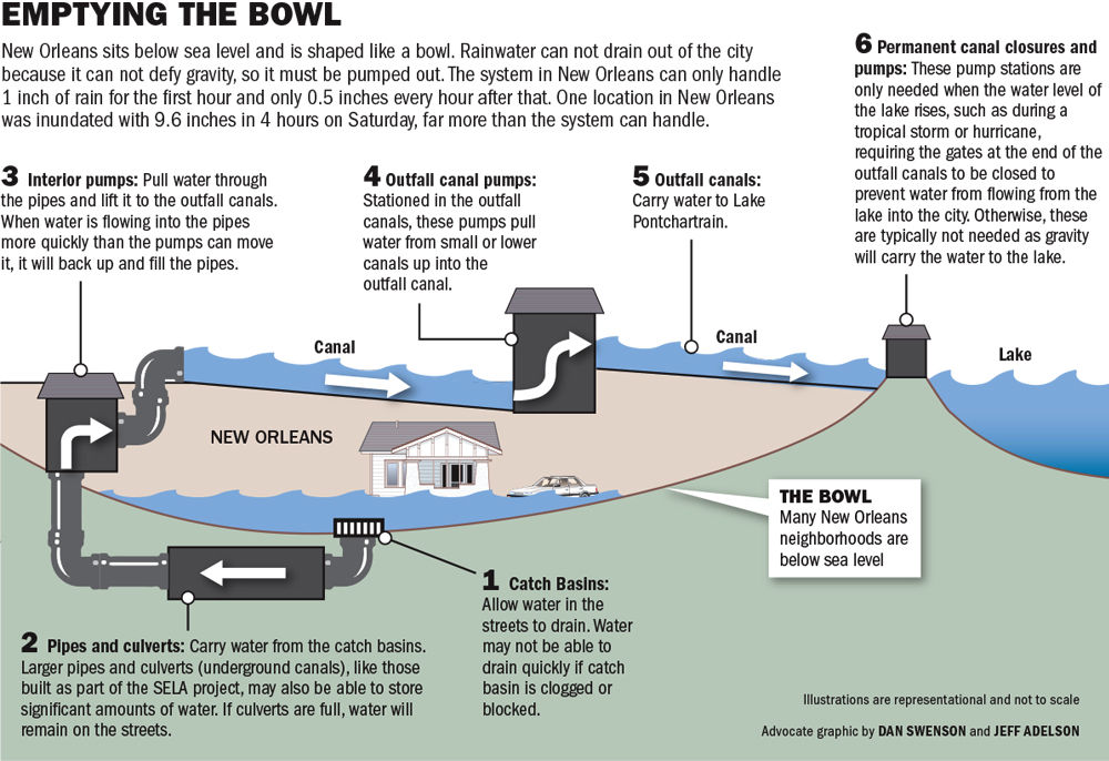 system new orleans drainage Landrieu Orleans system able drainage New says be should