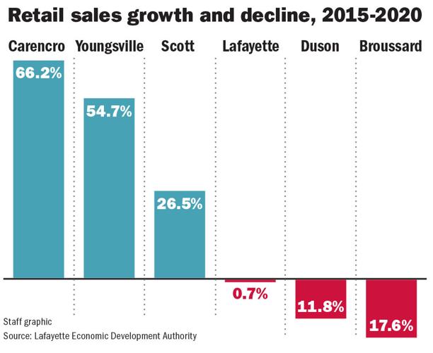 The hottest retail market in Lafayette Parish? It's Carencro, and this