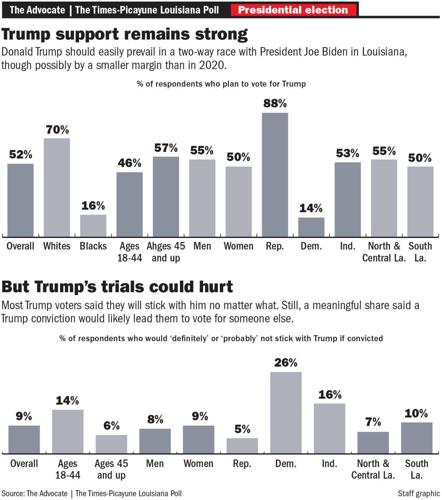 Poll: Louisiana prefers Trump over Biden for 2024 president | State ...