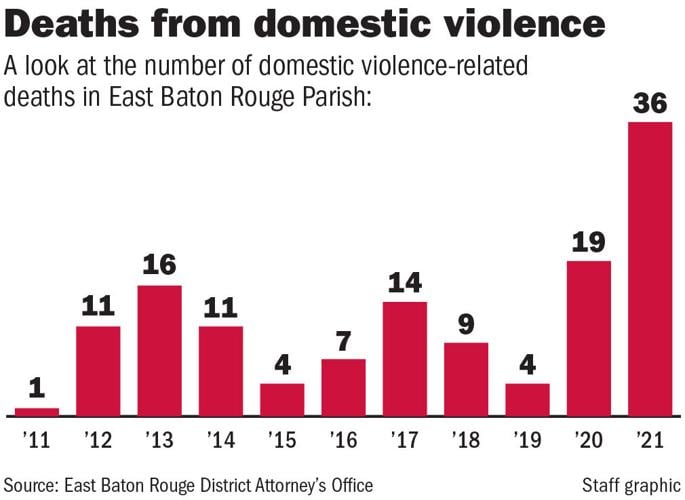 Domestic violence deaths surged in 2021. A new report shows just how
