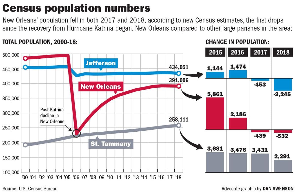 Population Of New Orleans 2025