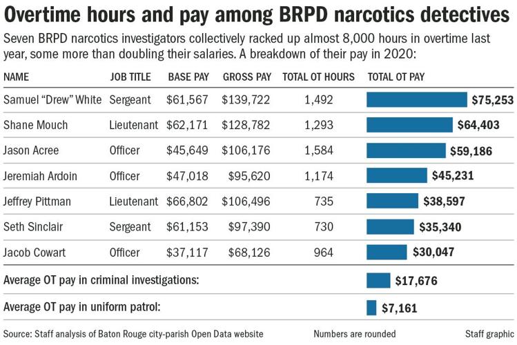 050921 Police OT pay chart