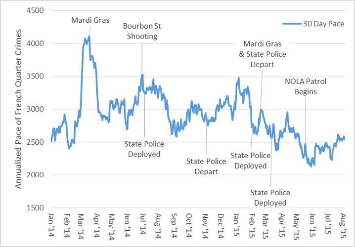 Inside look at French Quarter crime Analyzing activity trends