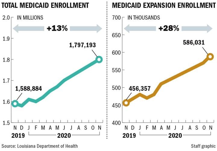 As pandemic tears through Louisiana's economy, Medicaid enrollment