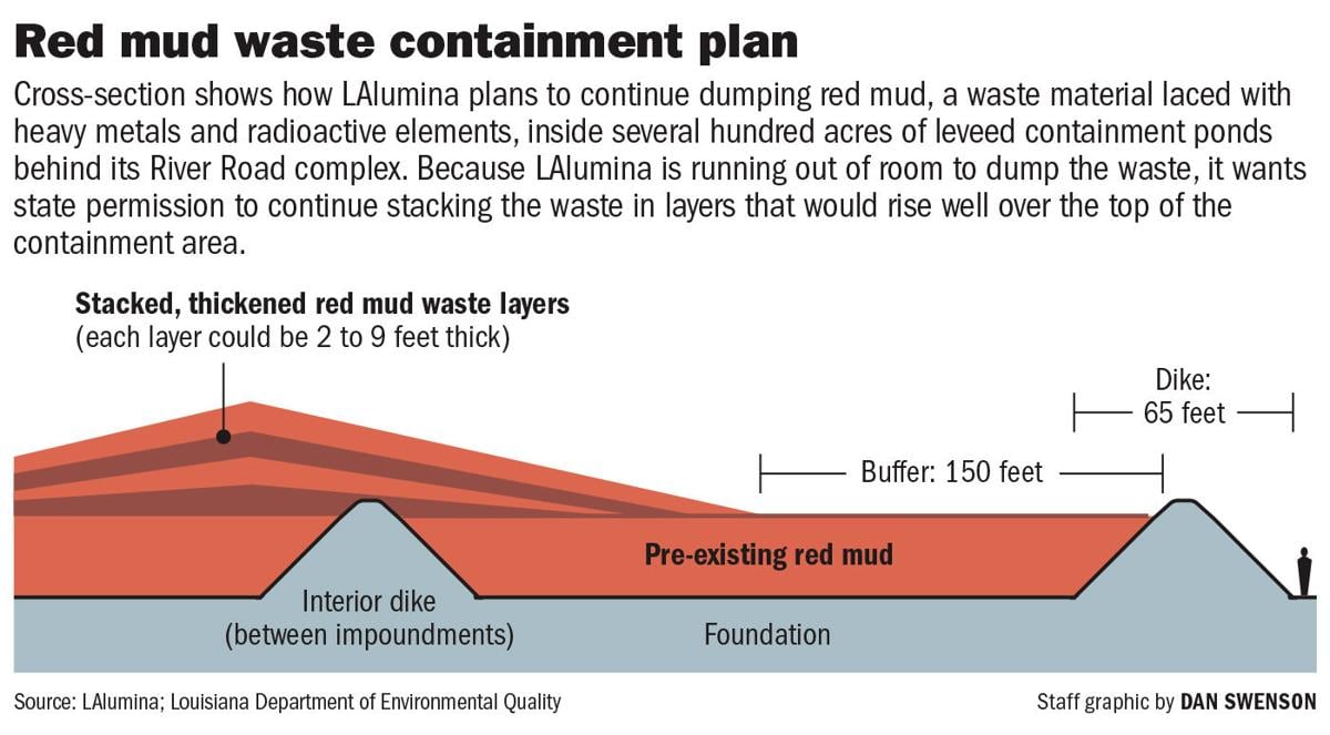 Fate Of Red Mud Lakes At Burnside Complex Tied To Future Of Alumina Processing Plant Business Theadvocate Com