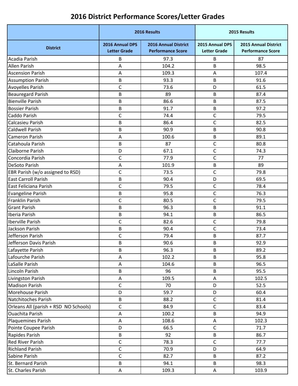Full list Louisiana school, district performance scores for 20152016