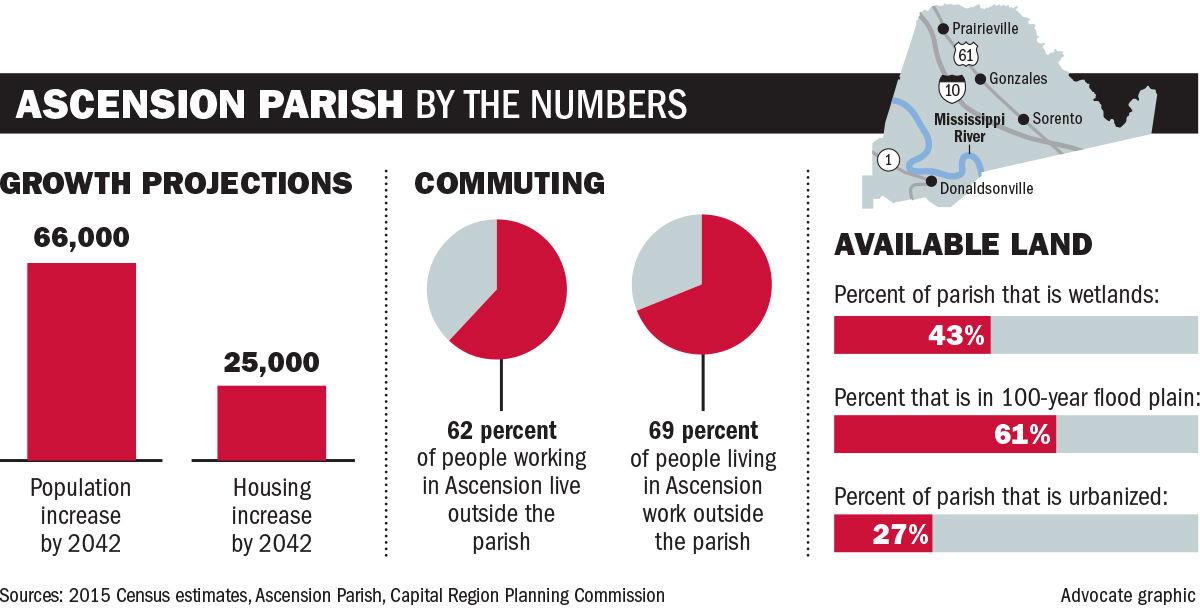 Ascension Parish Master Plan reflects different views by residents some want no growth, more