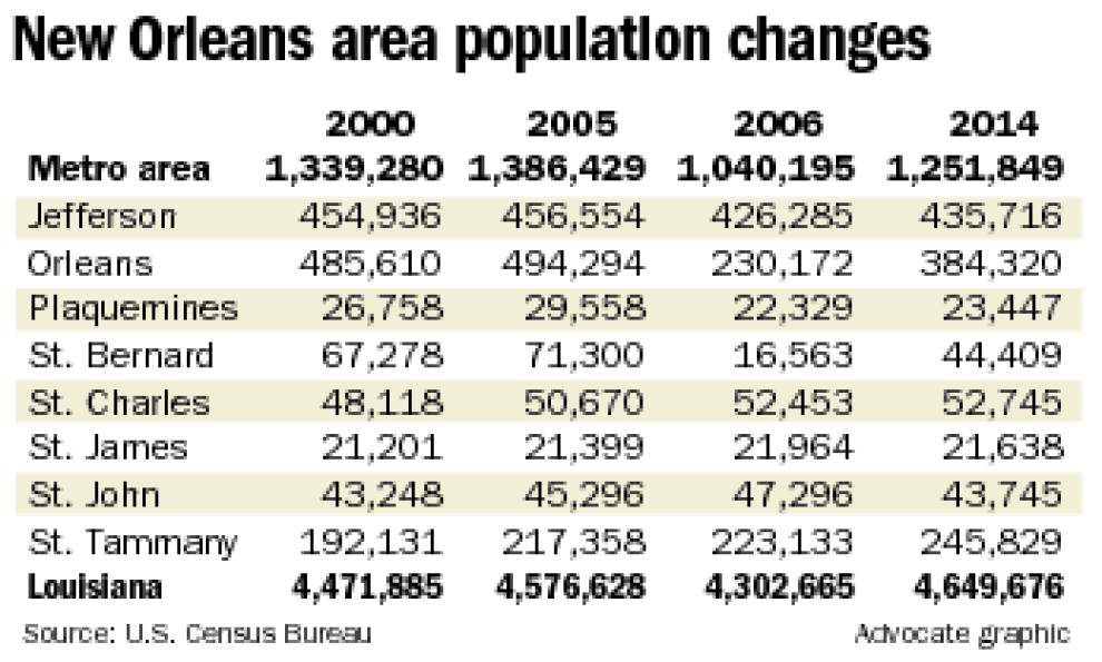 new orleans urban area population