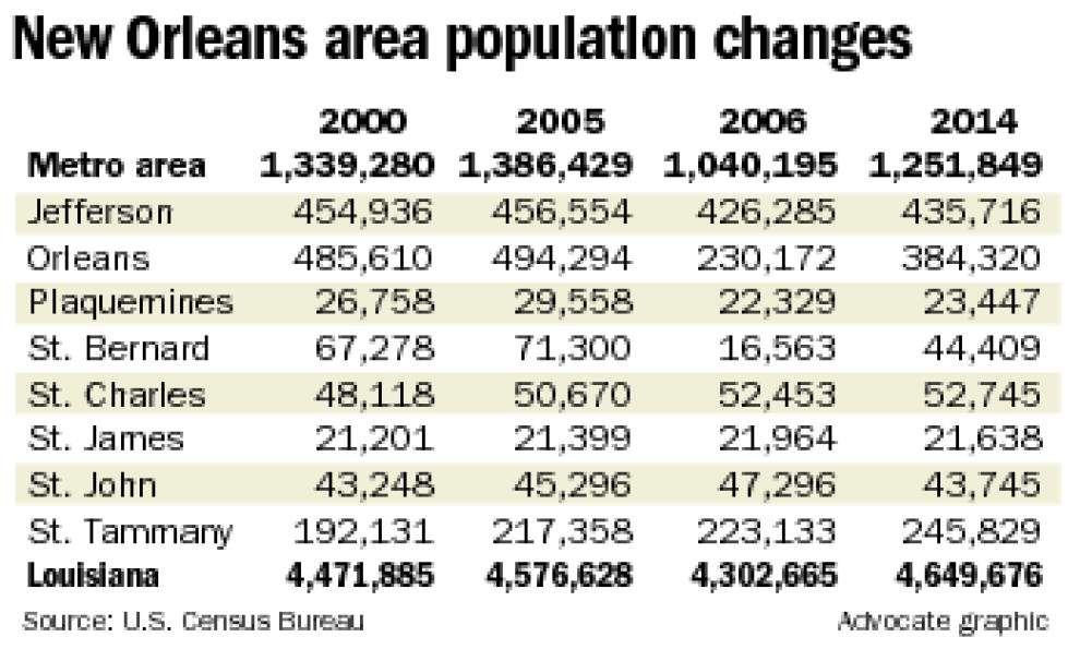 New Orleans area population still growing postKatrina, but slowly