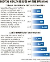 Baton Rouge coroner mental health commitments spike in 2015; experts debate changes that could help _lowres