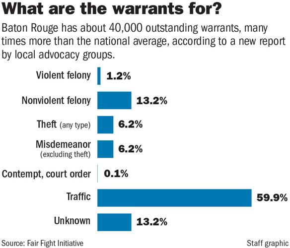 Thousands of old warrants clog Baton Rouge #39 s justice system Here #39 s how