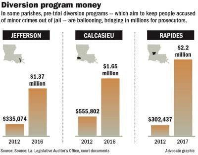 Diversion Of District Funds To >> Das Just Don T Offer It To Some People Pretrial Diversion Draws Diversion Of District Funds To >> Das Just Don T Offer It To Some People Pretrial Diversion Draws