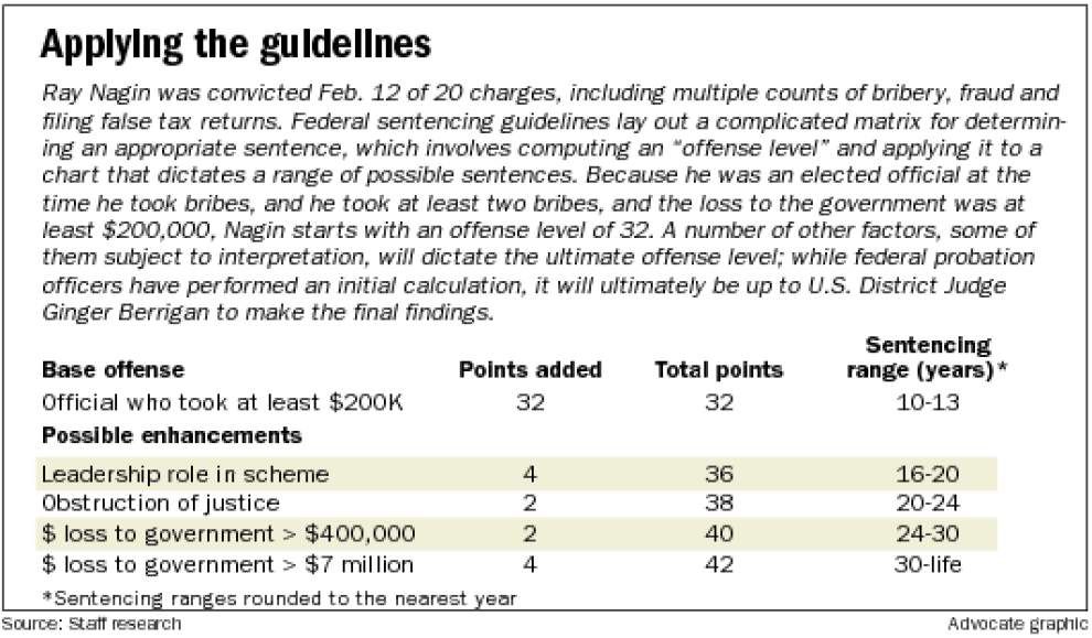 Federal Sentencing Guidelines Offense Level Chart Designs Federal Sentencing Guidelines Offense Level Chart