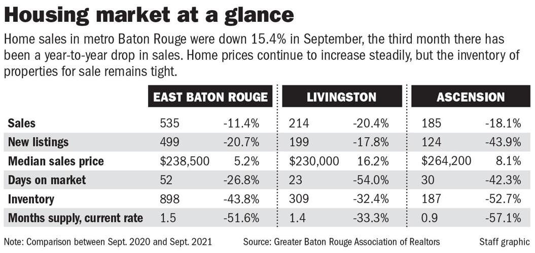See how Baton Rouge area home sales fared in September | Business ...
