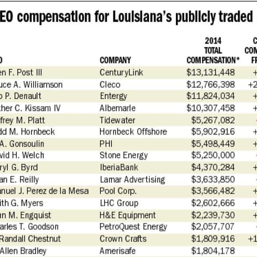 Louisiana Ceos Get Larger Compensation Gains Than Executives In Other States Business Theadvocate Com