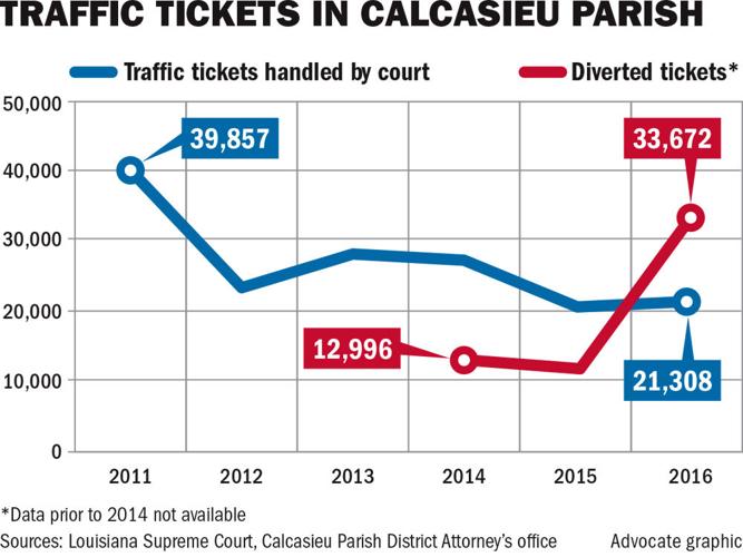 Louisiana public defenders lose key source of as prosecutors