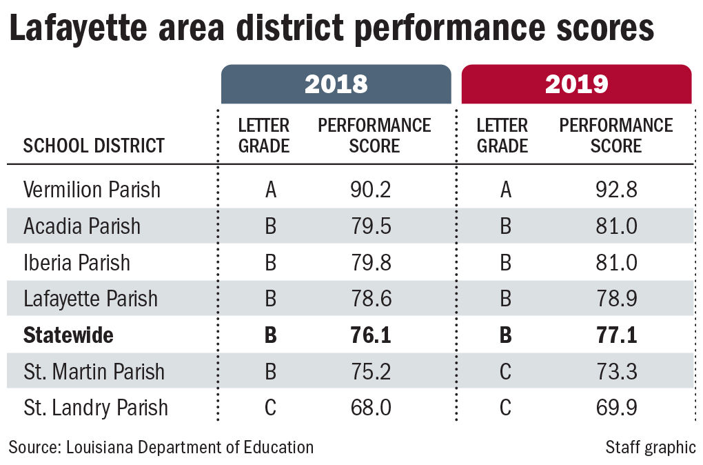 Lafayette school district maintains steady "B" rating; see how your