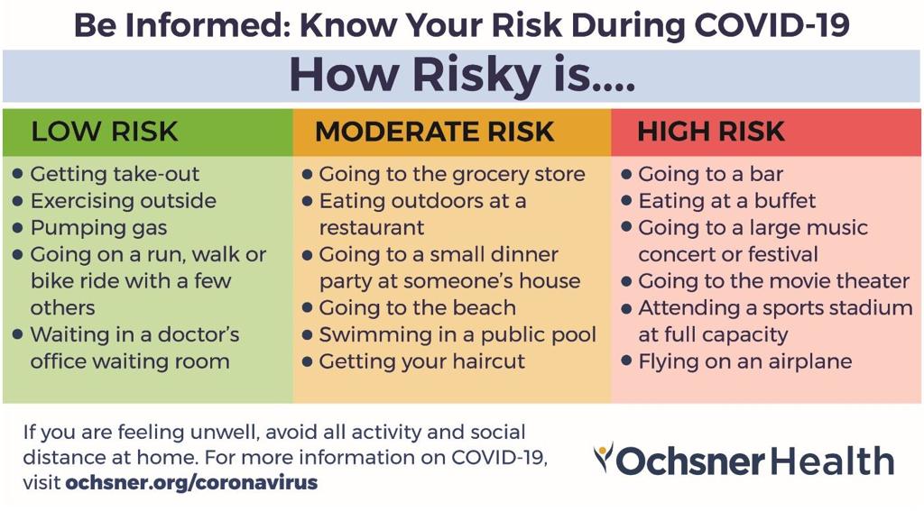 Know Your Risk This Ochsner Chart Ranks Everyday Activities By Coronavirus Risk Coronavirus Theadvocate Com