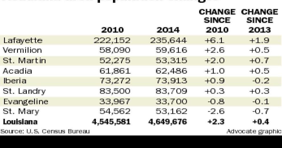 Census report Lafayette sixth largest parish in state and fourth fastest growing News