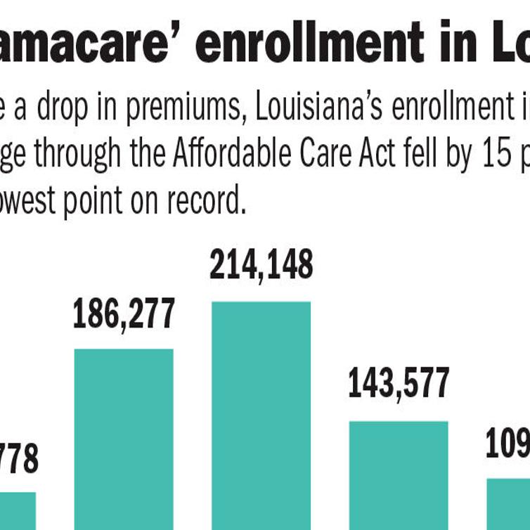 Obamacare Enrollment In Louisiana Falls To Record Low 2 Key Reasons Cited Cited Business Theadvocate Com