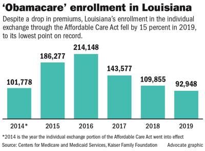 Obamacare Enrollment In Louisiana Falls To Record Low 2 Key Reasons Cited Cited Business Theadvocate Com
