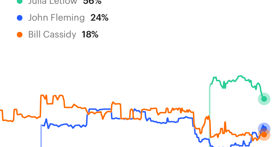 Jail break, election betting: These bets are illegal in Louisiana. But the state can't stop them.