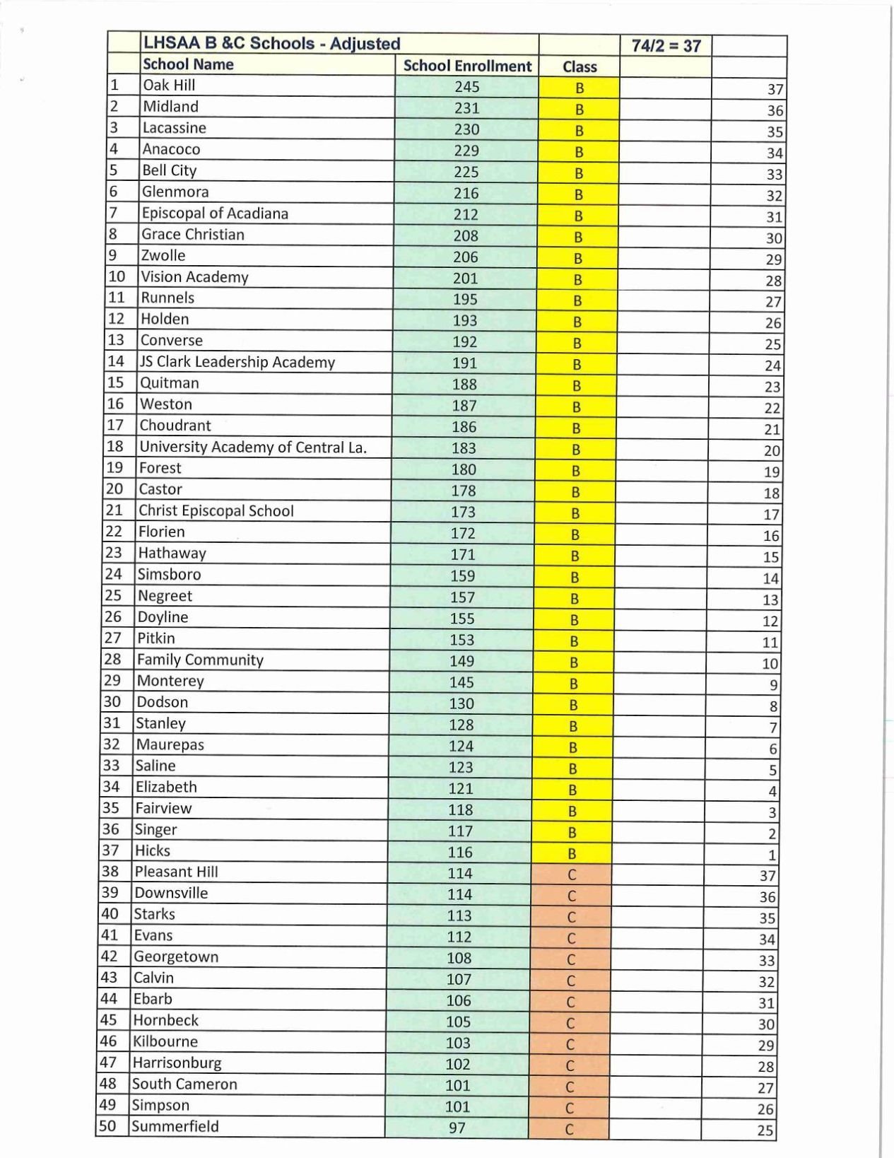 LHSAA B And C Class Schools | | Theadvocate.com