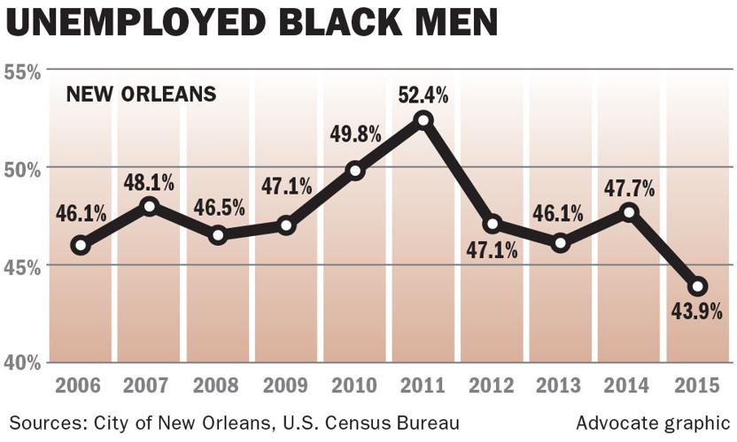 New Orleans' black male unemployment rate down to 44 percent, city