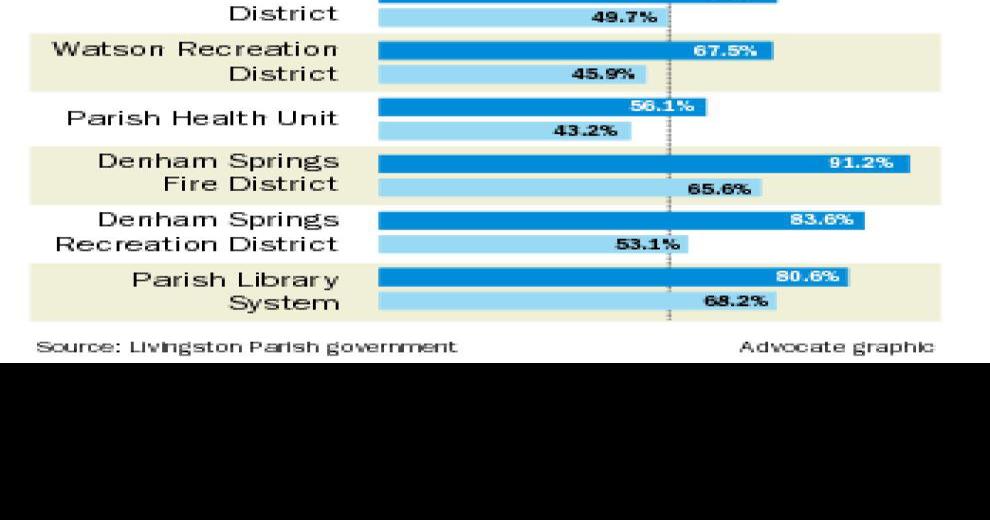 ‘Tax fatigue’ considered a factor in defeat of Livingston tax renewals