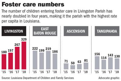 Number Of Livingston Parish Children In Foster Care Soars As Addiction Neglect Take Toll Livingston Tangipahoa Theadvocate Com