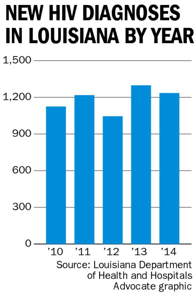 Despite innovations in treatment, HIV rates still high, including in Baton  Rouge and New Orleans, News